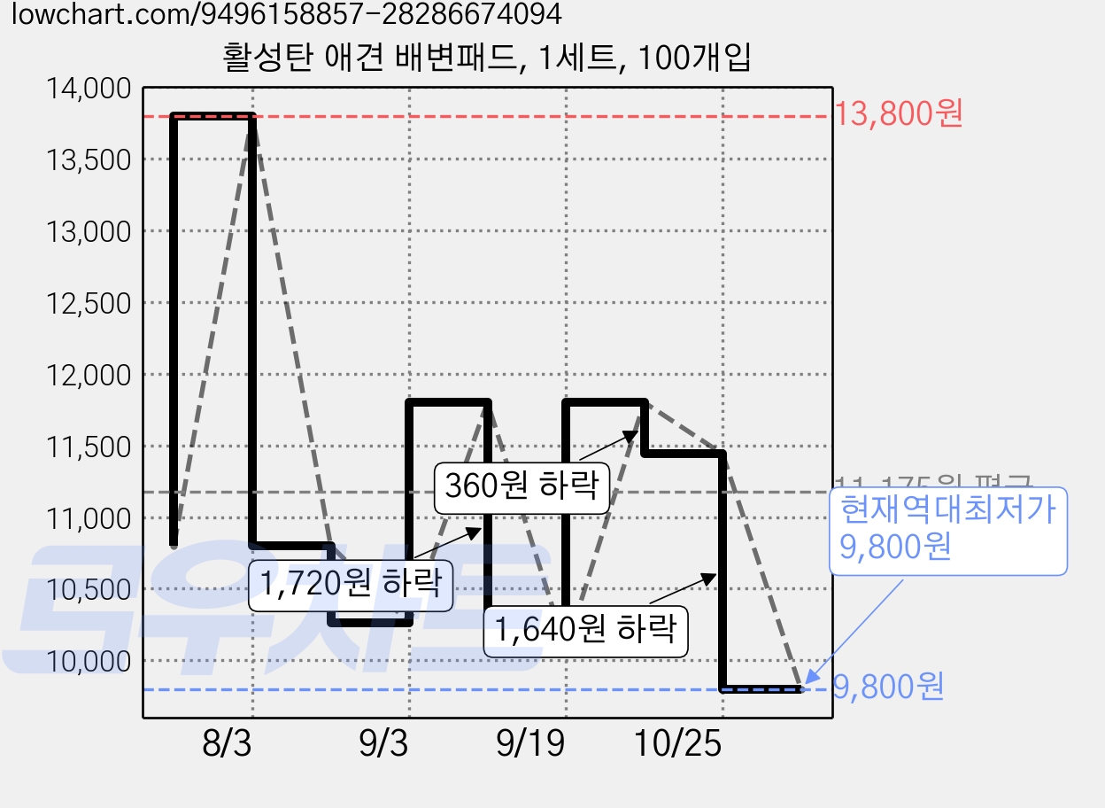 활성탄 애견 배변패드, 1세트, 100개입 가격 변동 차트, 현재가 9,800원, 역대최저가