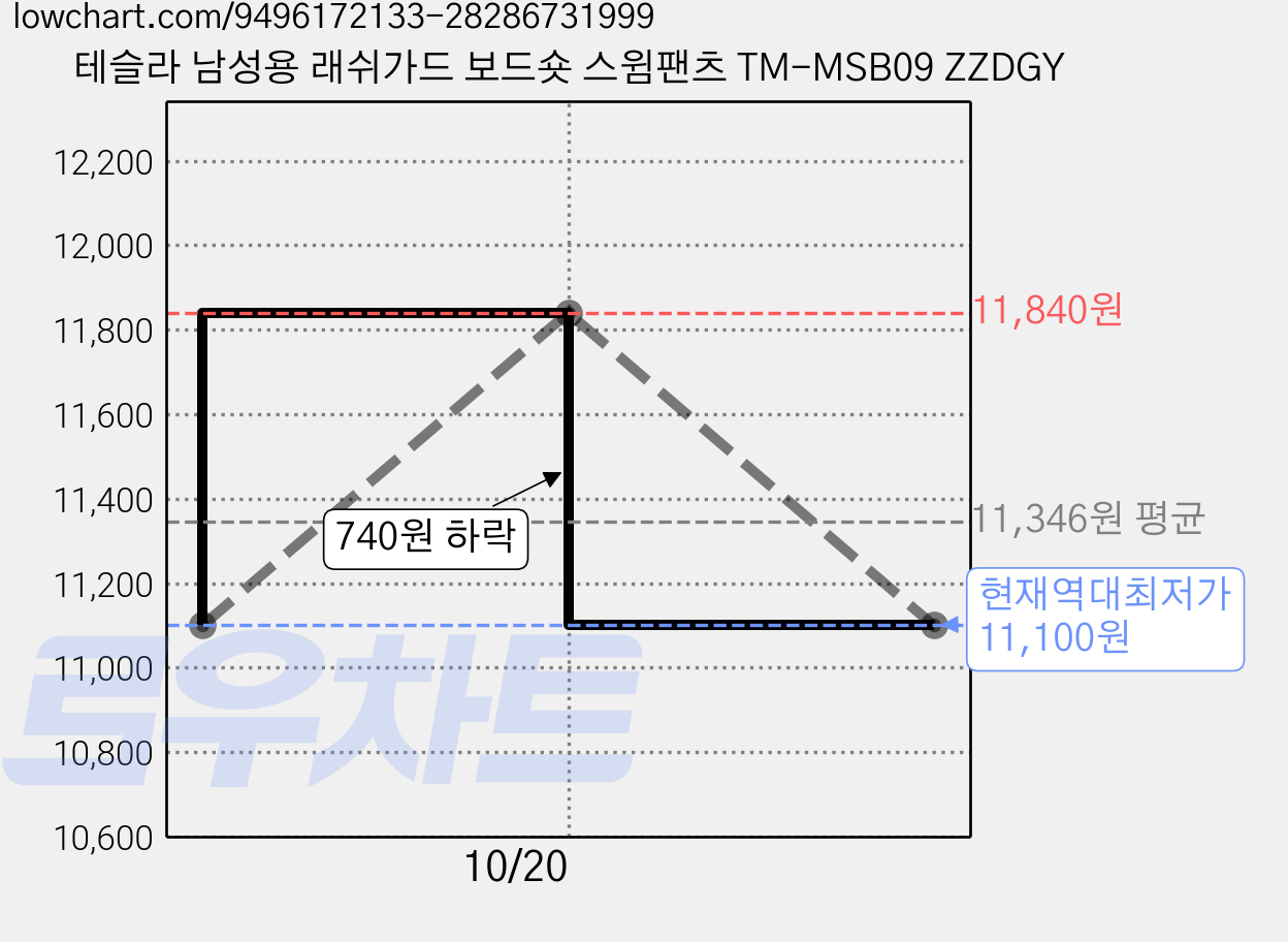 테슬라 남성용 래쉬가드 보드숏 스윔팬츠 TM-MSB09 ZZDGY 가격 변동 차트, 현재가 11,100원, 역대최저가