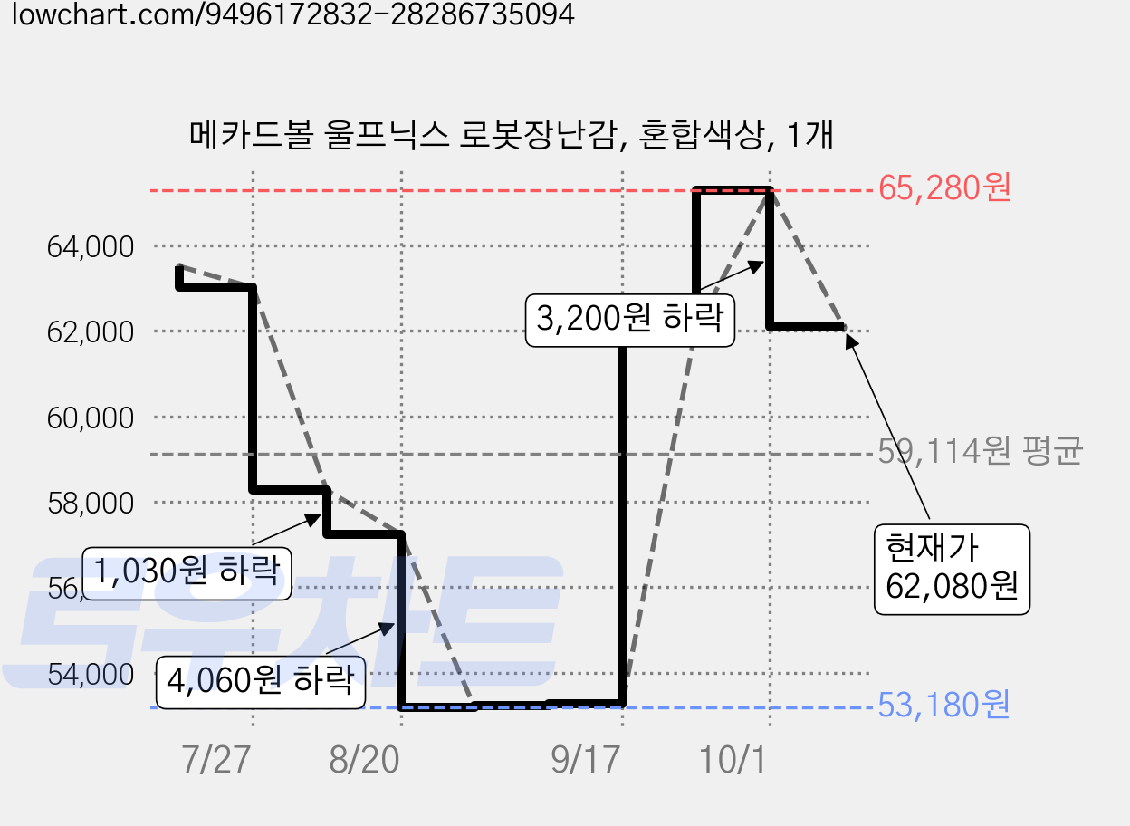 메카드볼 울프닉스 로봇장난감, 혼합색상, 1개 가격 변동 차트, 현재가 62,080원, 관측 최저가 53,180원