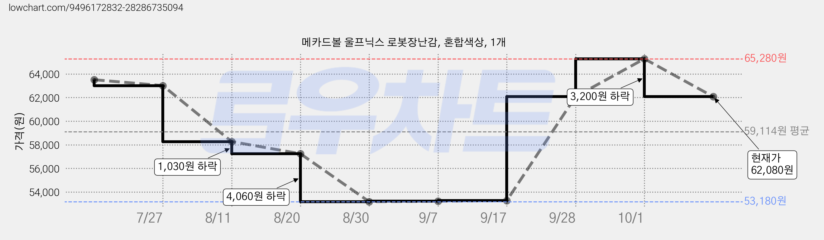 메카드볼 울프닉스 로봇장난감, 혼합색상, 1개 가격 변동 차트, 현재가 62,080원, 관측 최저가 53,180원