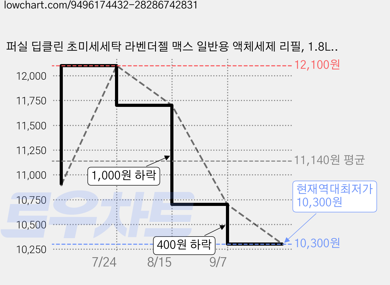 퍼실 딥클린 초미세세탁 라벤더젤 맥스 일반용 액체세제 리필, 1.8L, 1개 가격 변동 차트, 현재가 10,300원, 역대최저가