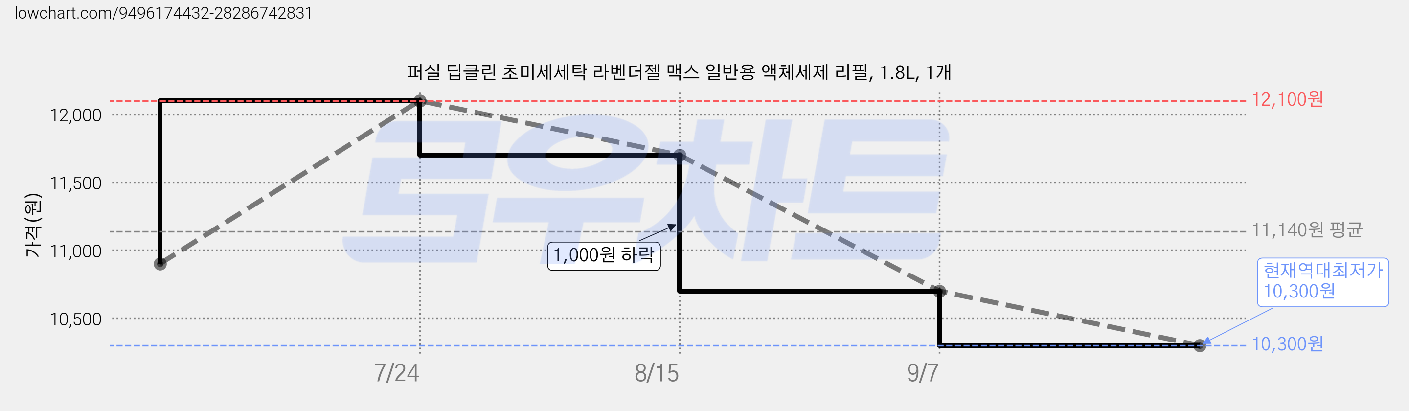 퍼실 딥클린 초미세세탁 라벤더젤 맥스 일반용 액체세제 리필, 1.8L, 1개 가격 변동 차트, 현재가 10,300원, 역대최저가
