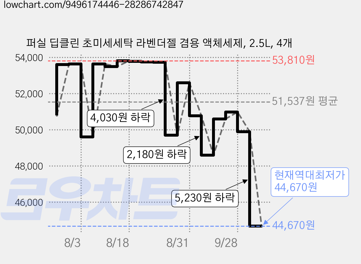 퍼실 딥클린 초미세세탁 라벤더젤 겸용 액체세제, 2.5L, 4개 가격 변동 차트, 현재가 44,670원, 역대최저가
