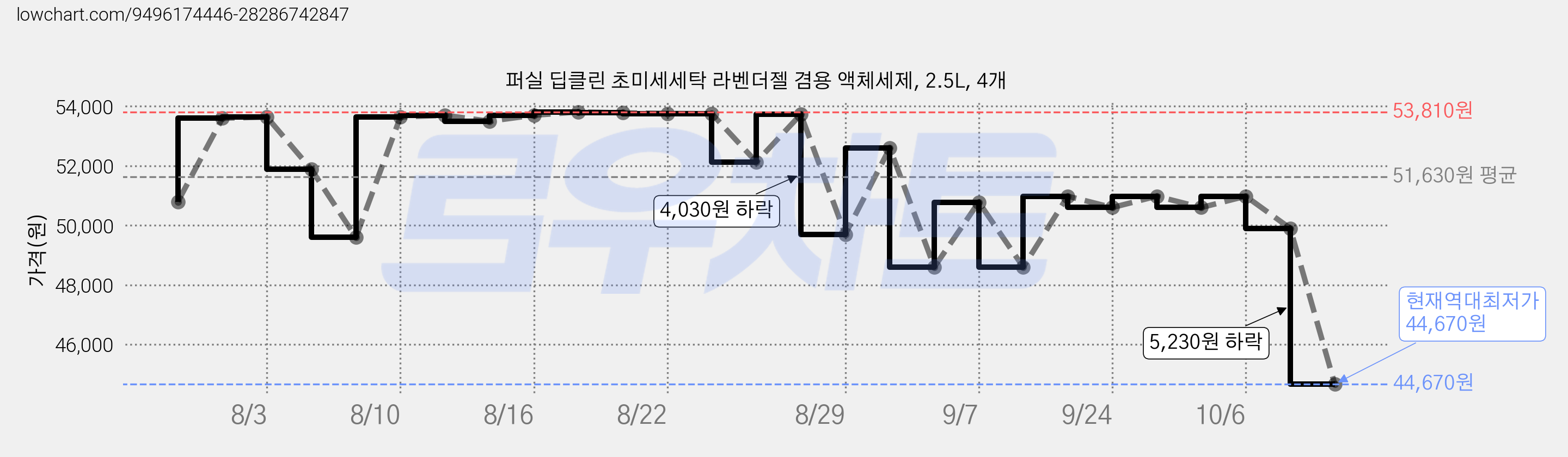 퍼실 딥클린 초미세세탁 라벤더젤 겸용 액체세제, 2.5L, 4개 가격 변동 차트, 현재가 44,670원, 역대최저가