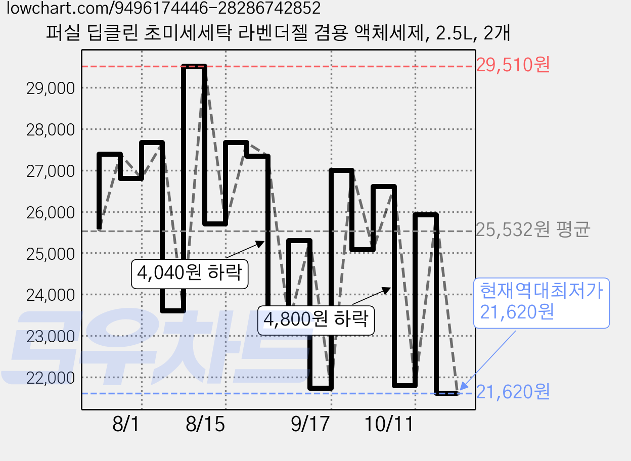 퍼실 딥클린 초미세세탁 라벤더젤 겸용 액체세제, 2.5L, 2개 가격 변동 차트, 현재가 21,620원, 역대최저가