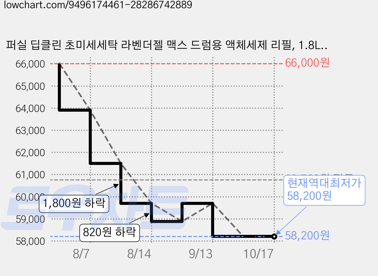 퍼실 딥클린 초미세세탁 라벤더젤 맥스 드럼용 액체세제 리필, 1.8L, 6개 가격 변동 차트, 현재가 58,200원, 역대최저가