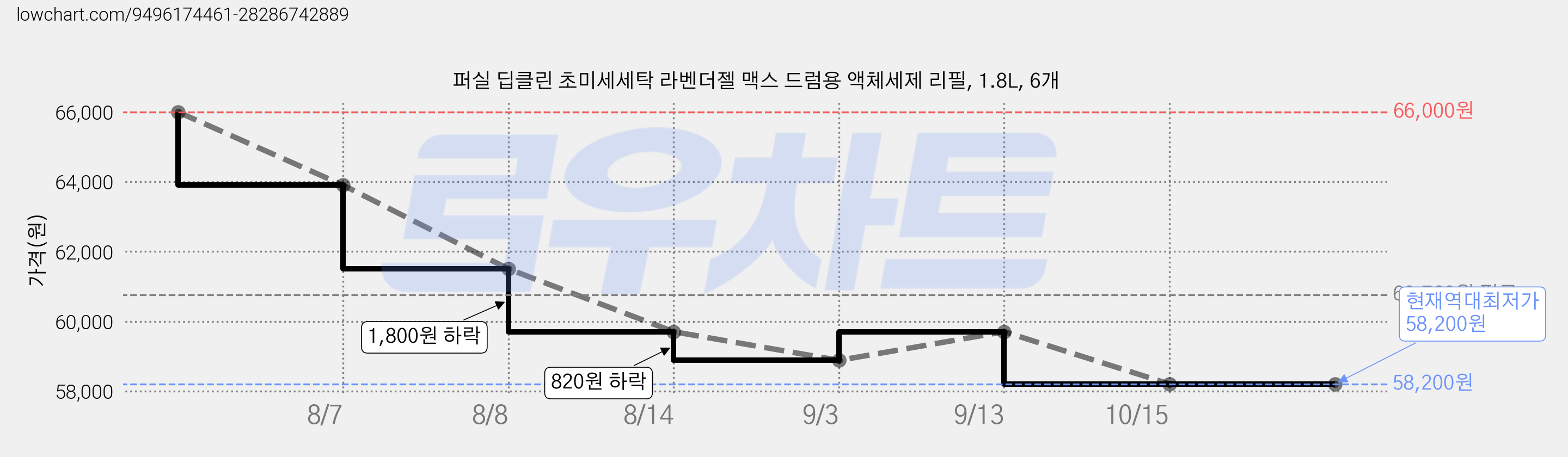 퍼실 딥클린 초미세세탁 라벤더젤 맥스 드럼용 액체세제 리필, 1.8L, 6개 가격 변동 차트, 현재가 58,200원, 역대최저가