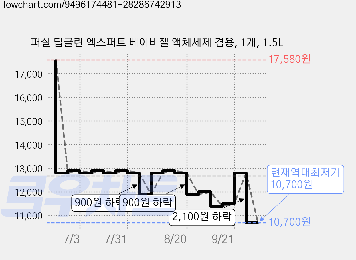 퍼실 딥클린 엑스퍼트 베이비젤 액체세제 겸용, 1개, 1.5L 가격 변동 차트, 현재가 10,700원, 역대최저가