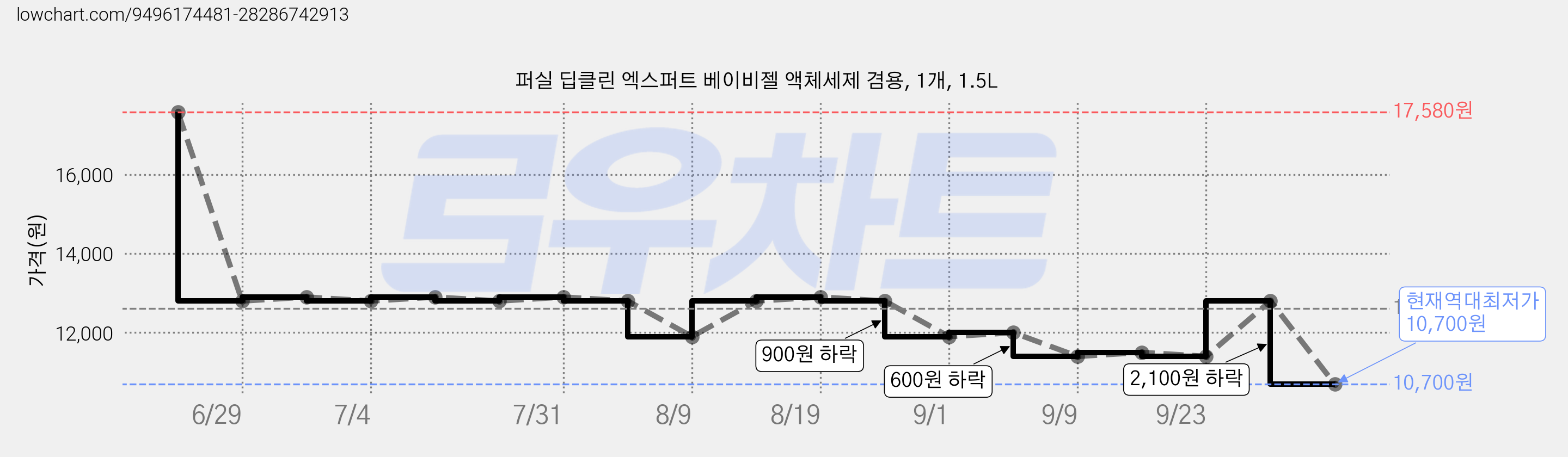 퍼실 딥클린 엑스퍼트 베이비젤 액체세제 겸용, 1개, 1.5L 가격 변동 차트, 현재가 10,700원, 역대최저가