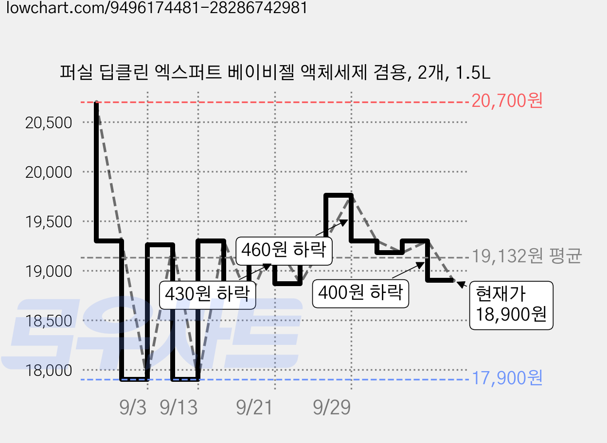 퍼실 딥클린 엑스퍼트 베이비젤 액체세제 겸용, 2개, 1.5L 가격 변동 차트, 현재가 18,900원, 관측 최저가 17,900원