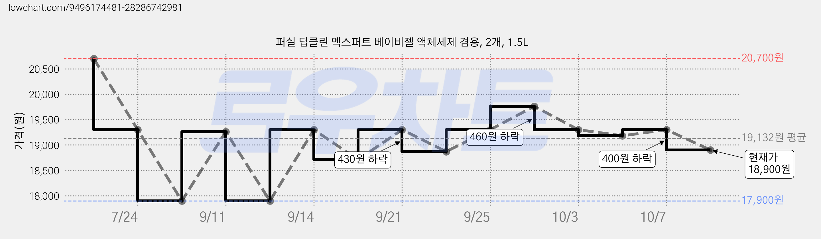 퍼실 딥클린 엑스퍼트 베이비젤 액체세제 겸용, 2개, 1.5L 가격 변동 차트, 현재가 18,900원, 관측 최저가 17,900원