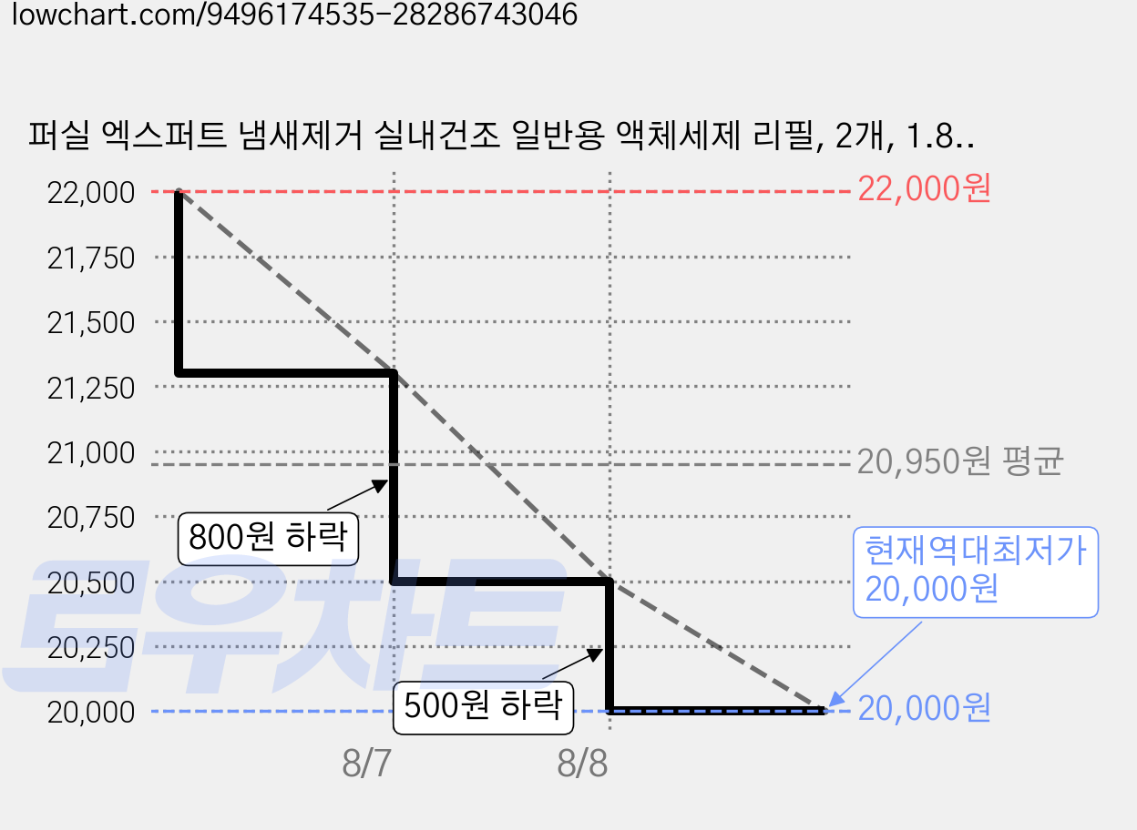 퍼실 엑스퍼트 냄새제거 실내건조 일반용 액체세제 리필, 2개, 1.8L 가격 변동 차트, 현재가 20,000원, 역대최저가