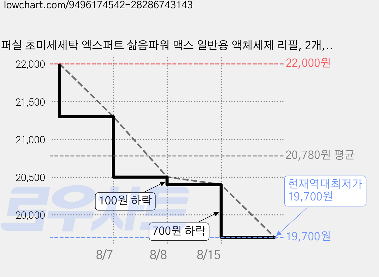 퍼실 초미세세탁 엑스퍼트 삶음파워 맥스 일반용 액체세제 리필, 2개, 1.8L 가격 변동 차트, 현재가 19,700원, 역대최저가