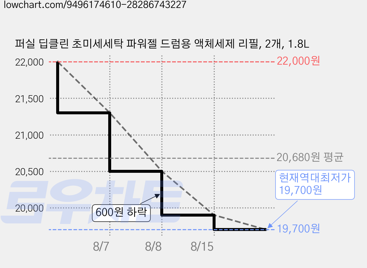 퍼실 딥클린 초미세세탁 파워젤 드럼용 액체세제 리필, 2개, 1.8L 가격 변동 차트, 현재가 19,700원, 역대최저가