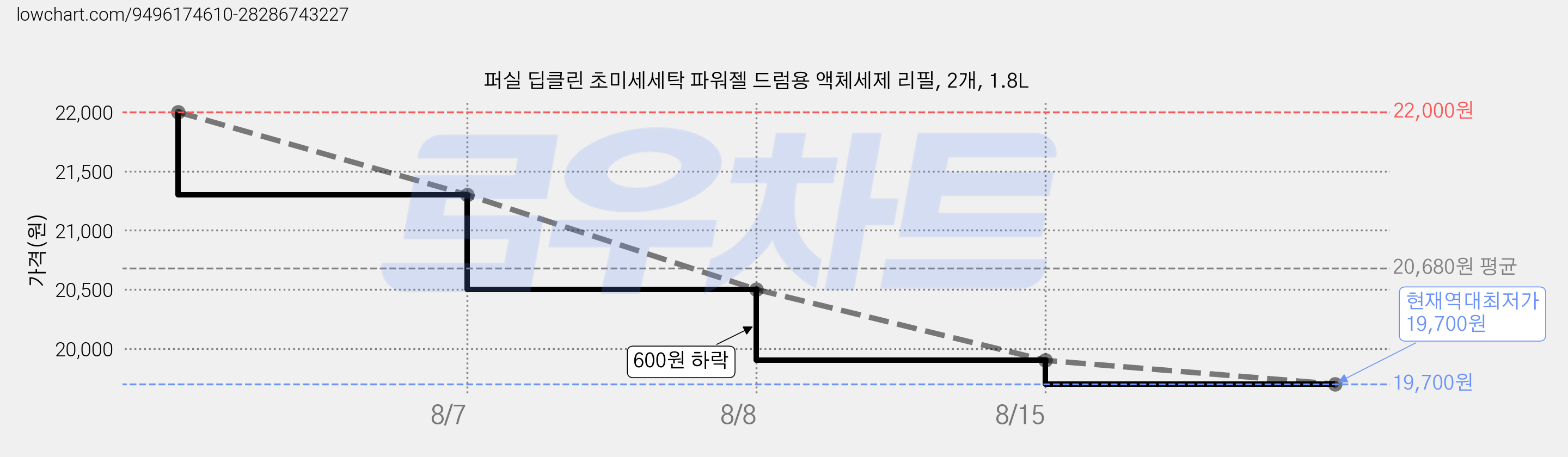 퍼실 딥클린 초미세세탁 파워젤 드럼용 액체세제 리필, 2개, 1.8L 가격 변동 차트, 현재가 19,700원, 역대최저가