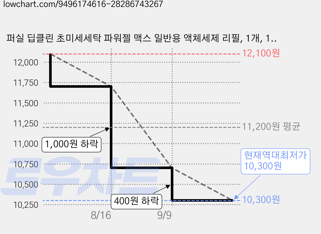 퍼실 딥클린 초미세세탁 파워젤 맥스 일반용 액체세제 리필, 1개, 1.8L 가격 변동 차트, 현재가 10,300원, 역대최저가
