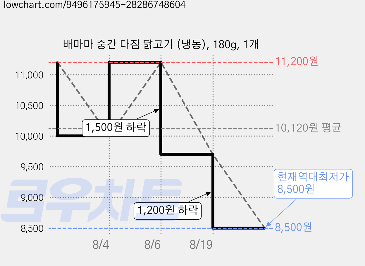 배마마 중간 다짐 닭고기 (냉동), 180g, 1개 가격 변동 차트, 현재가 8,500원, 역대최저가