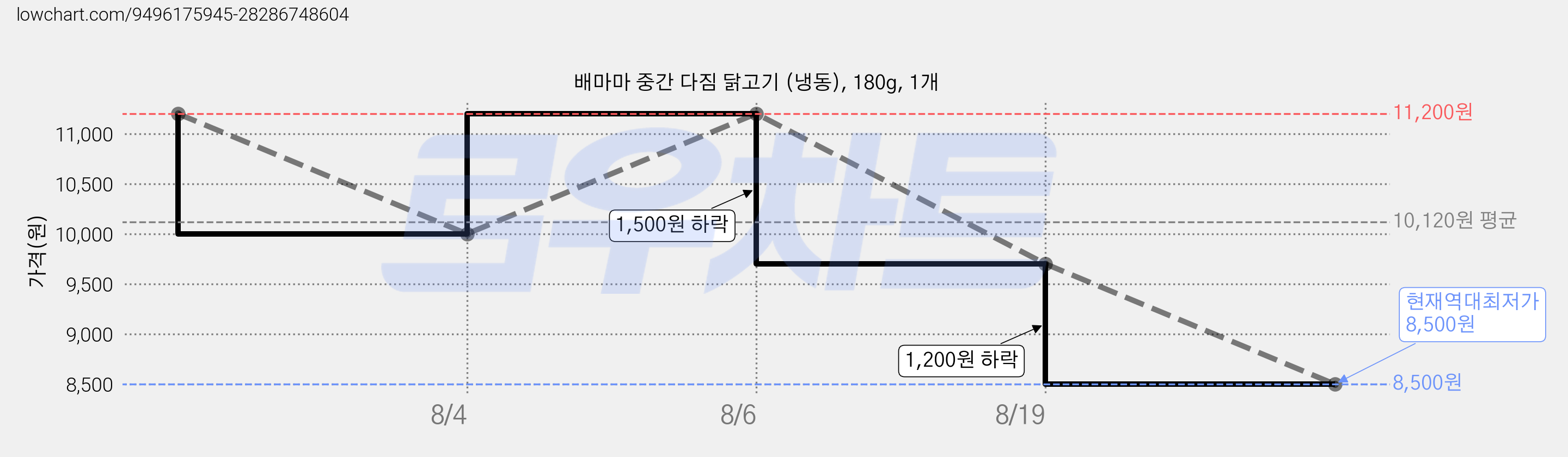 배마마 중간 다짐 닭고기 (냉동), 180g, 1개 가격 변동 차트, 현재가 8,500원, 역대최저가