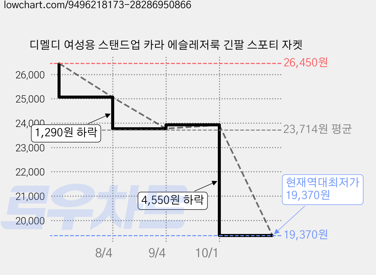 디멜디 여성용 스탠드업 카라 에슬레저룩 긴팔 스포티 자켓 가격 변동 차트, 현재가 19,370원, 역대최저가