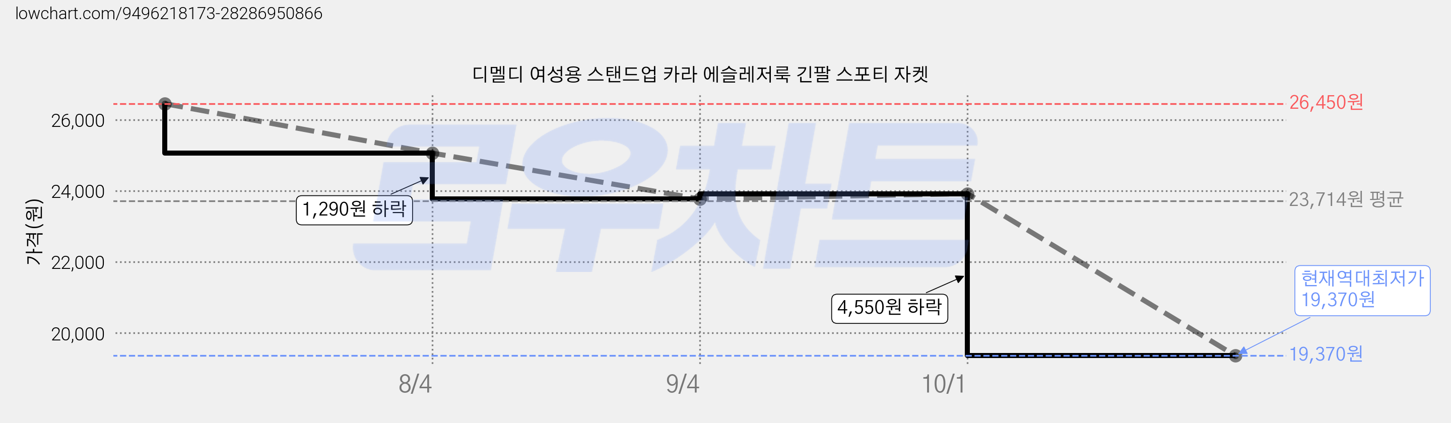 디멜디 여성용 스탠드업 카라 에슬레저룩 긴팔 스포티 자켓 가격 변동 차트, 현재가 19,370원, 역대최저가