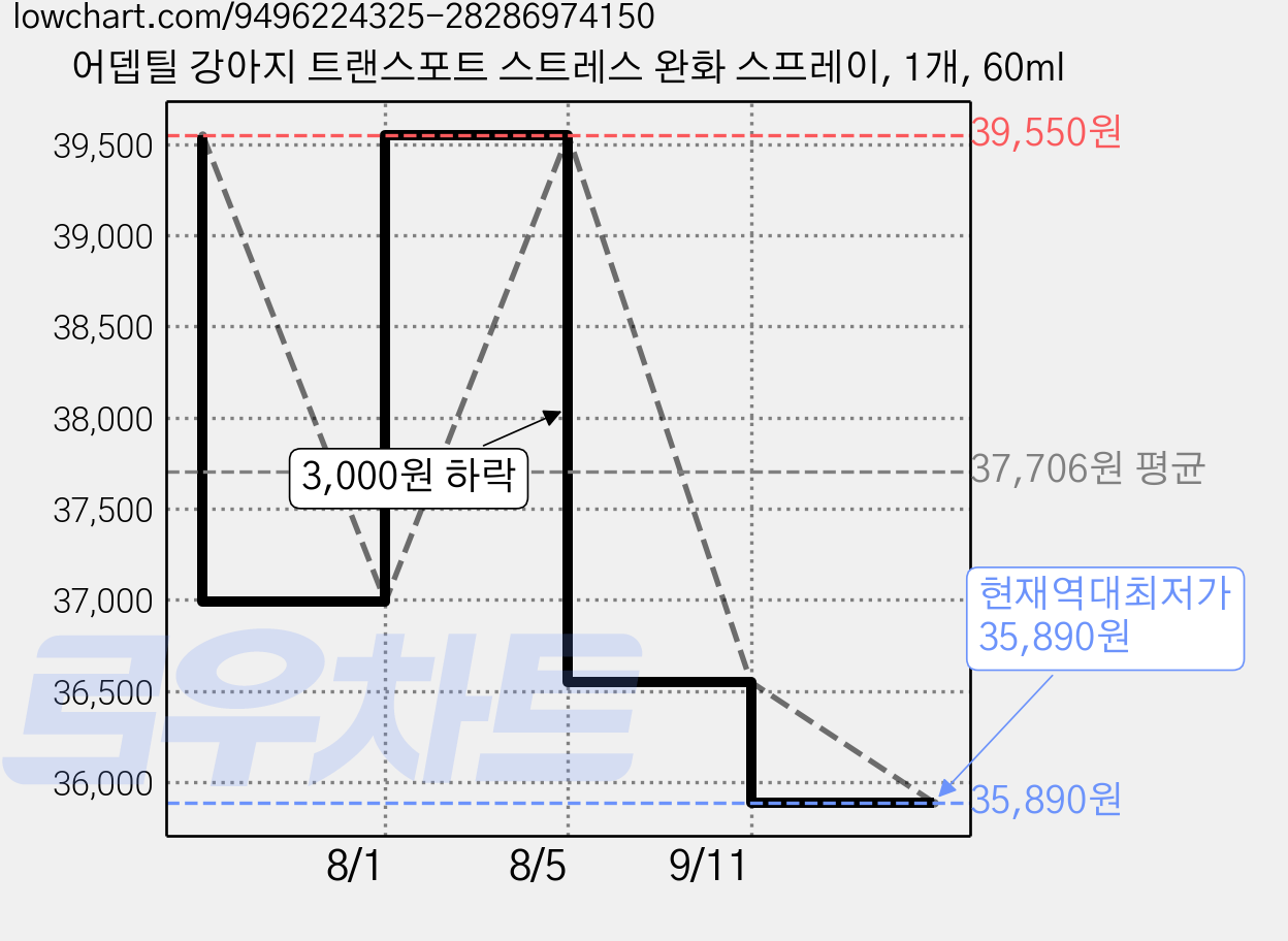 어뎁틸 강아지 트랜스포트 스트레스 완화 스프레이, 1개, 60ml 가격 변동 차트, 현재가 35,890원, 역대최저가