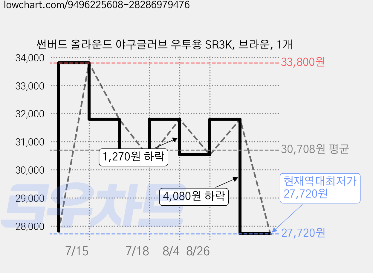 썬버드 올라운드 야구글러브 우투용 SR3K, 브라운, 1개 가격 변동 차트, 현재가 27,720원, 역대최저가