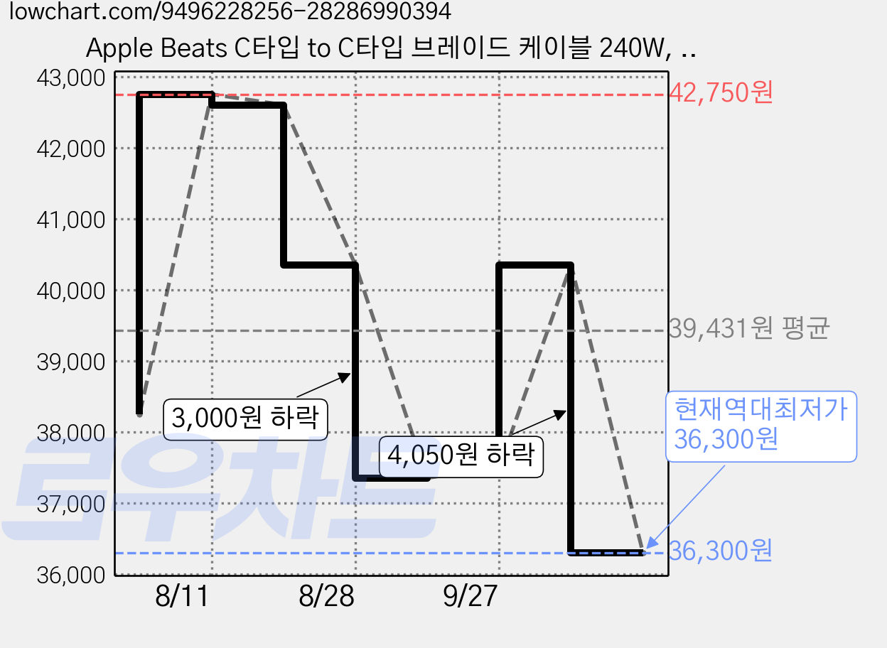 Apple Beats C타입 to C타입 브레이드 케이블 240W, 3m, 러시 스톤, 1개 가격 변동 차트, 현재가 36,300원, 역대최저가