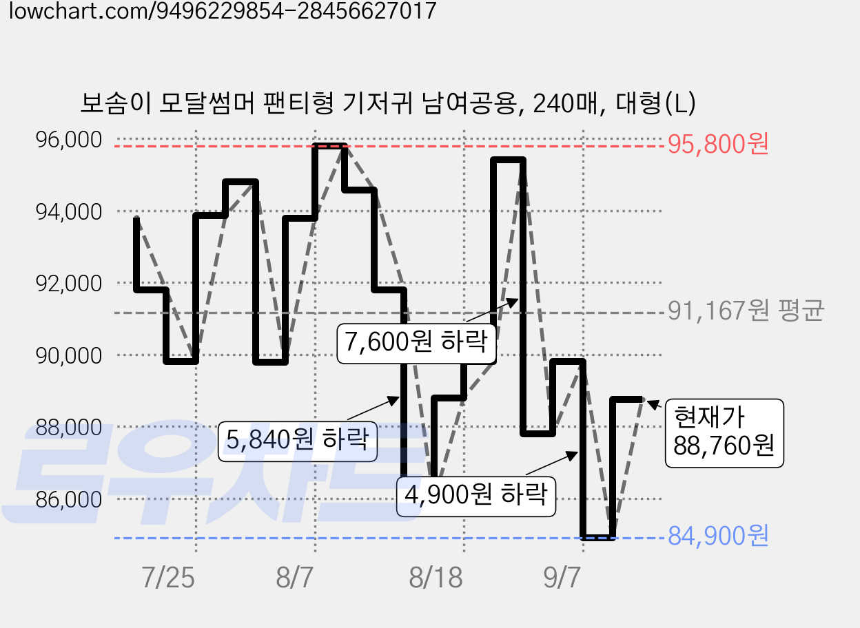 보솜이 모달썸머 팬티형 기저귀 남여공용, 240매, 대형(L) 가격 변동 차트, 현재가 88,760원, 관측 최저가 84,900원