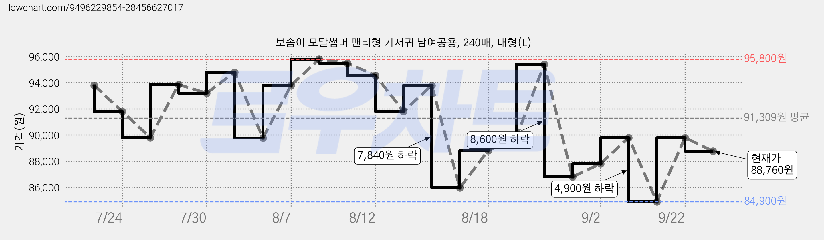 보솜이 모달썸머 팬티형 기저귀 남여공용, 240매, 대형(L) 가격 변동 차트, 현재가 88,760원, 관측 최저가 84,900원