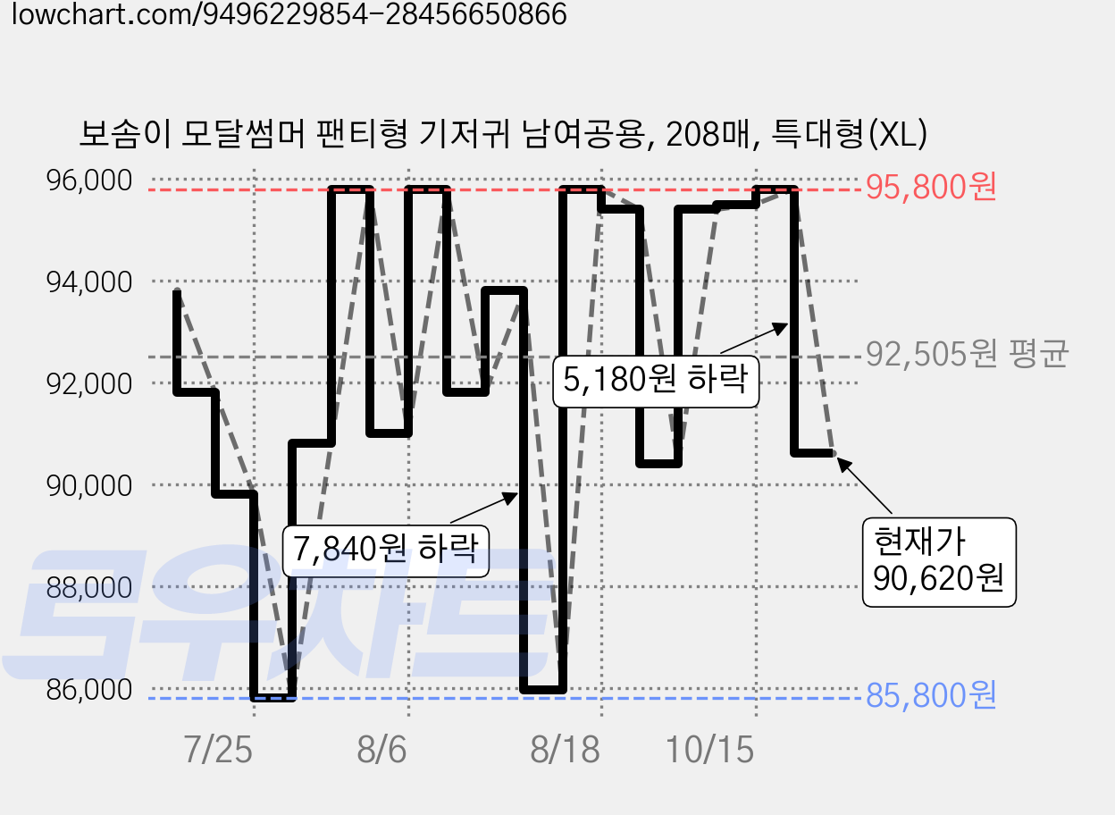 보솜이 모달썸머 팬티형 기저귀 남여공용, 208매, 특대형(XL) 가격 변동 차트, 현재가 90,620원, 관측 최저가 85,800원