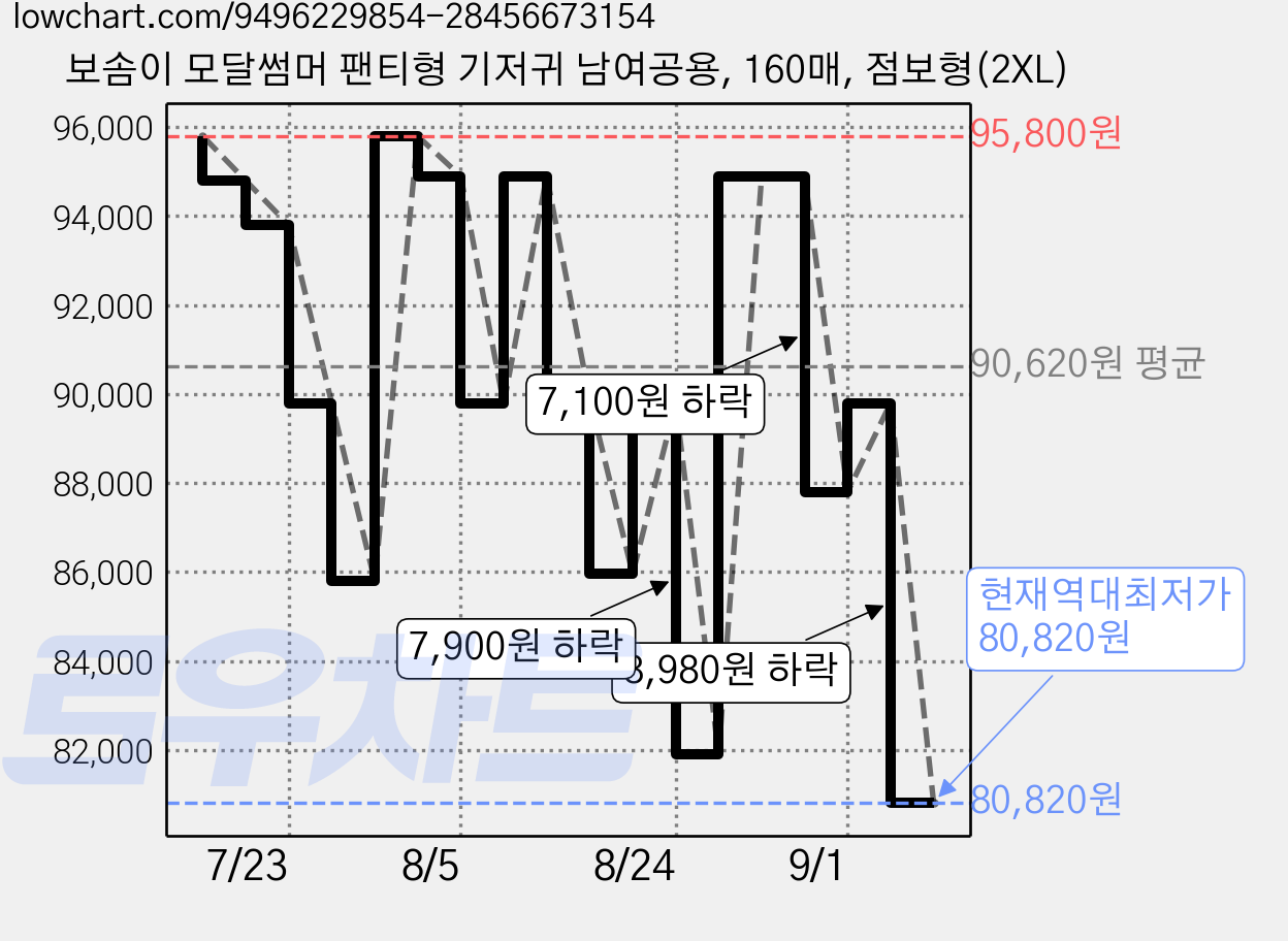 보솜이 모달썸머 팬티형 기저귀 남여공용, 160매, 점보형(2XL) 가격 변동 차트, 현재가 80,820원, 역대최저가