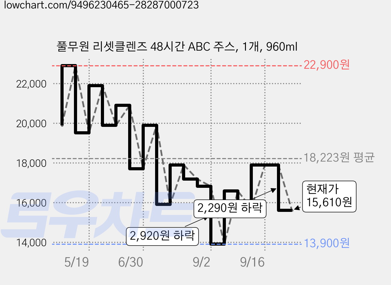 풀무원 리셋클렌즈 48시간 ABC 주스, 1개, 960ml 가격 변동 차트, 현재가 15,610원, 관측 최저가 13,900원