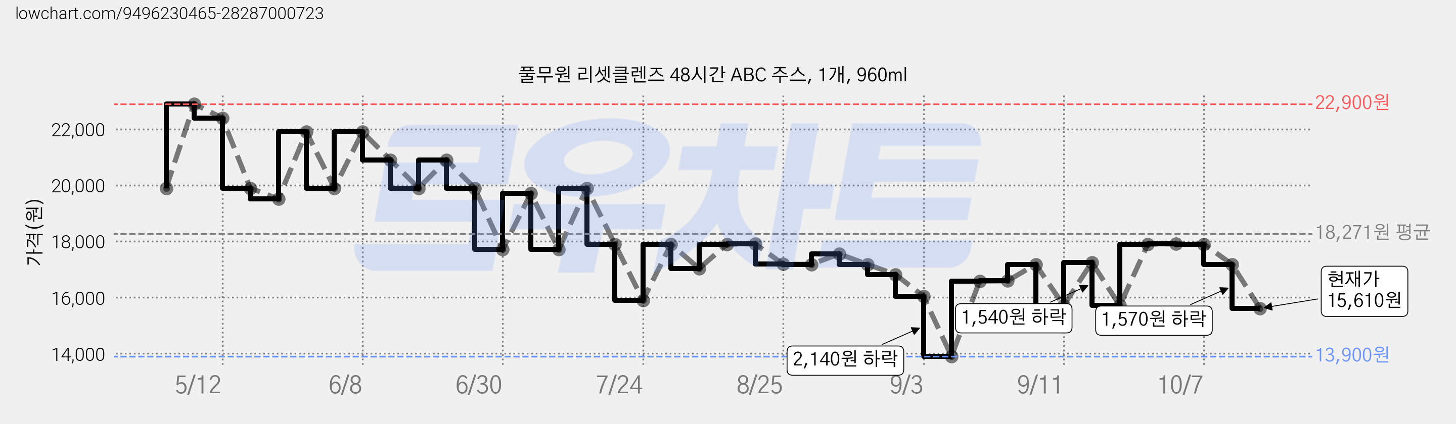 풀무원 리셋클렌즈 48시간 ABC 주스, 1개, 960ml 가격 변동 차트, 현재가 15,610원, 관측 최저가 13,900원