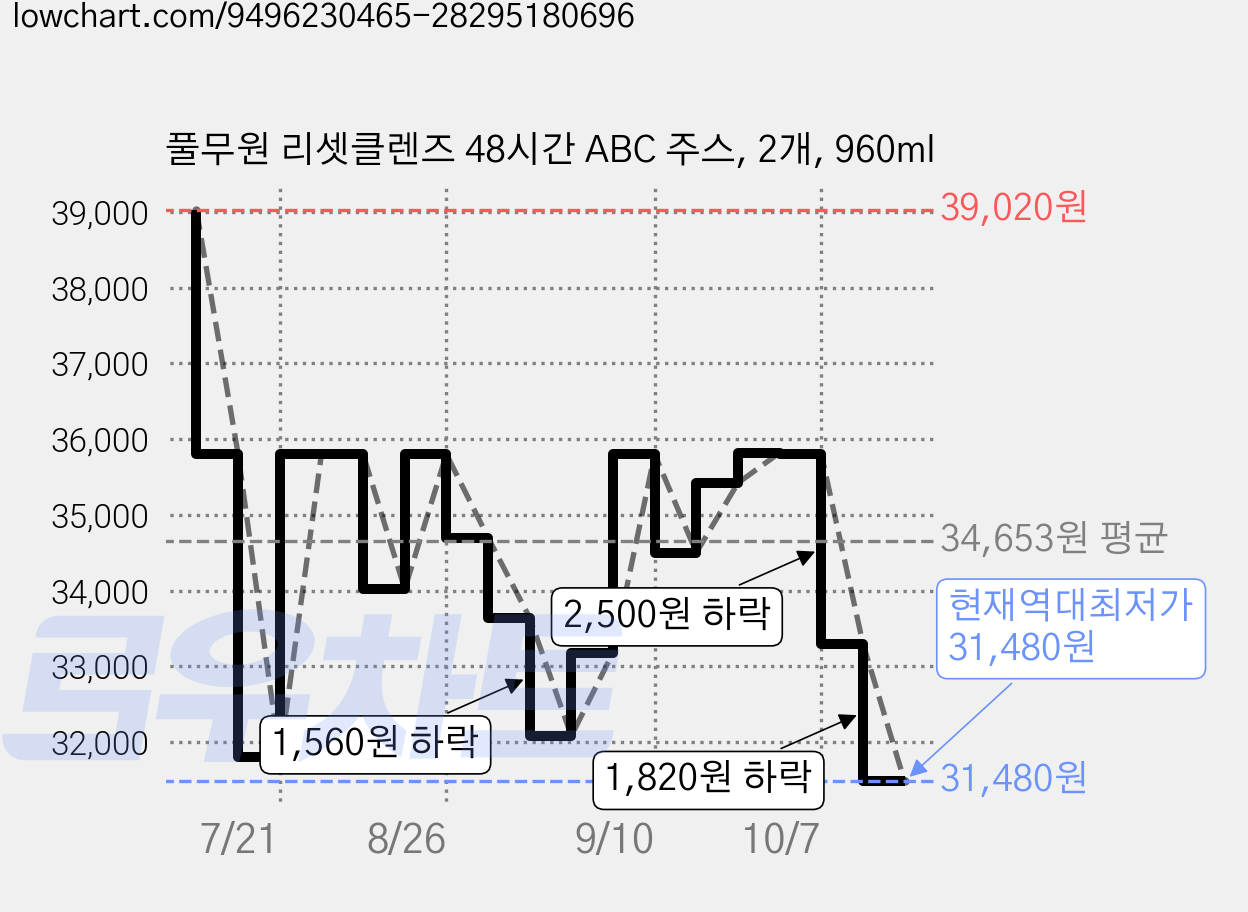 풀무원 리셋클렌즈 48시간 ABC 주스, 2개, 960ml 가격 변동 차트, 현재가 31,480원, 역대최저가