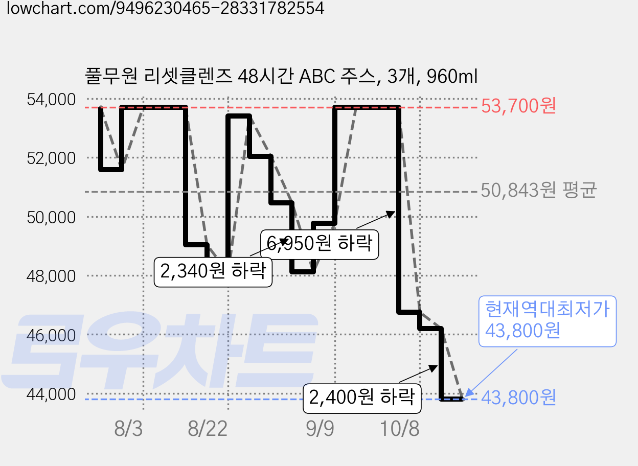 풀무원 리셋클렌즈 48시간 ABC 주스, 3개, 960ml 가격 변동 차트, 현재가 43,800원, 역대최저가