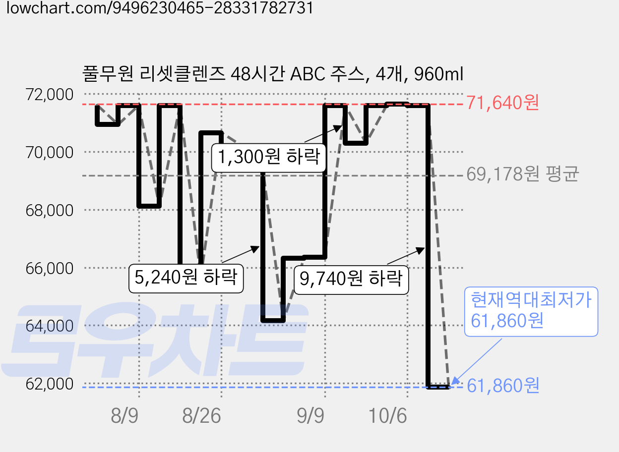 풀무원 리셋클렌즈 48시간 ABC 주스, 4개, 960ml 가격 변동 차트, 현재가 61,860원, 역대최저가