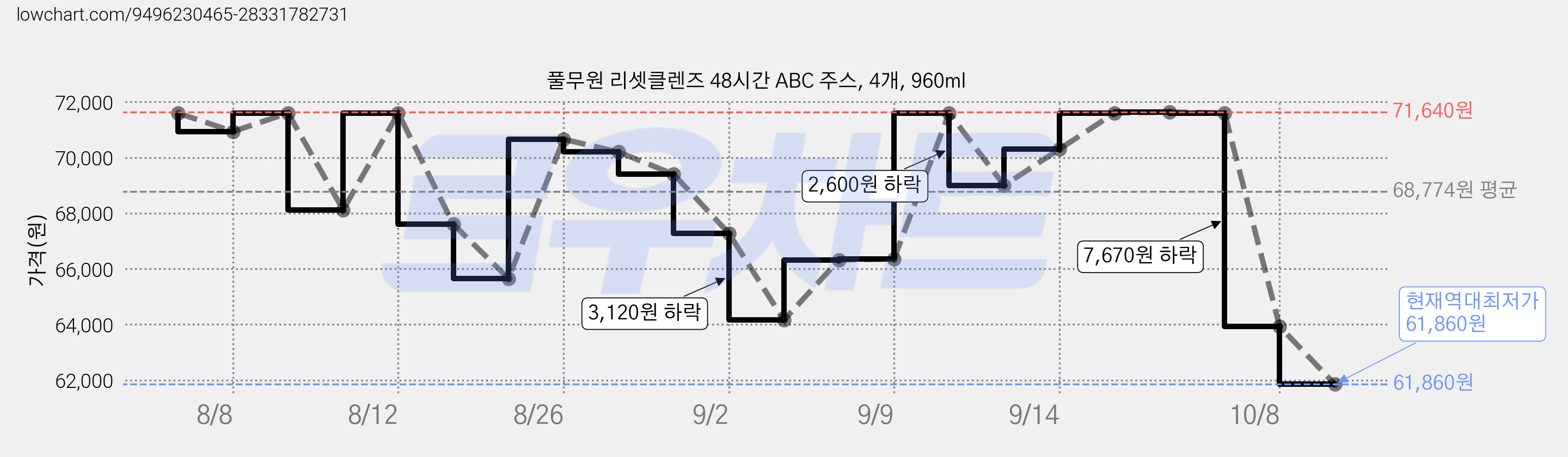 풀무원 리셋클렌즈 48시간 ABC 주스, 4개, 960ml 가격 변동 차트, 현재가 61,860원, 역대최저가