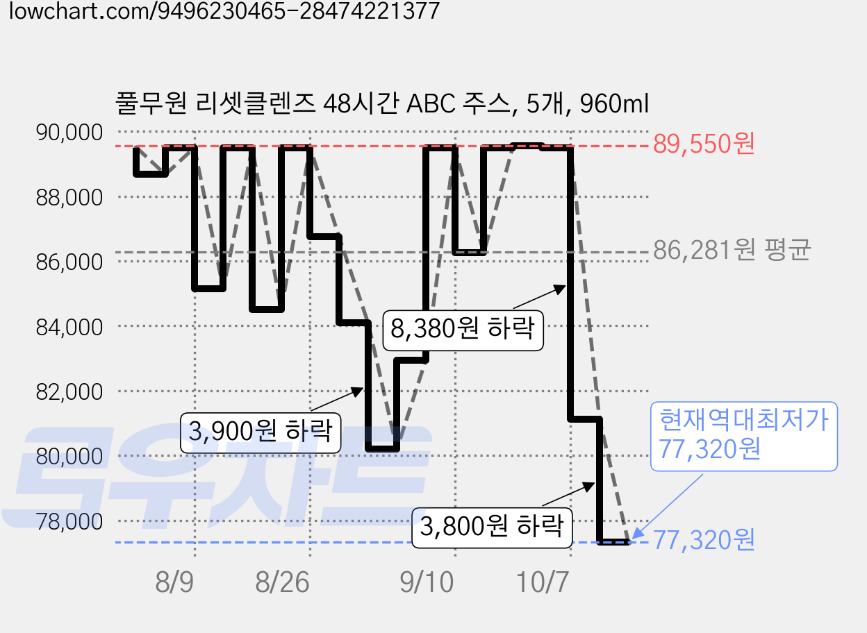 풀무원 리셋클렌즈 48시간 ABC 주스, 5개, 960ml 가격 변동 차트, 현재가 77,320원, 역대최저가