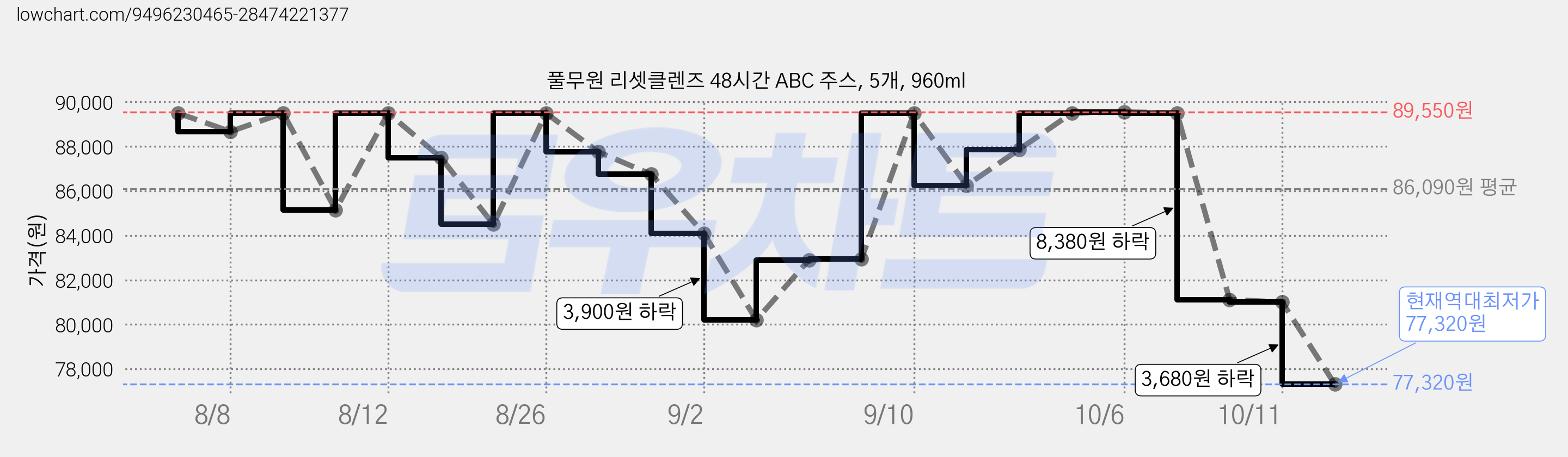 풀무원 리셋클렌즈 48시간 ABC 주스, 5개, 960ml 가격 변동 차트, 현재가 77,320원, 역대최저가