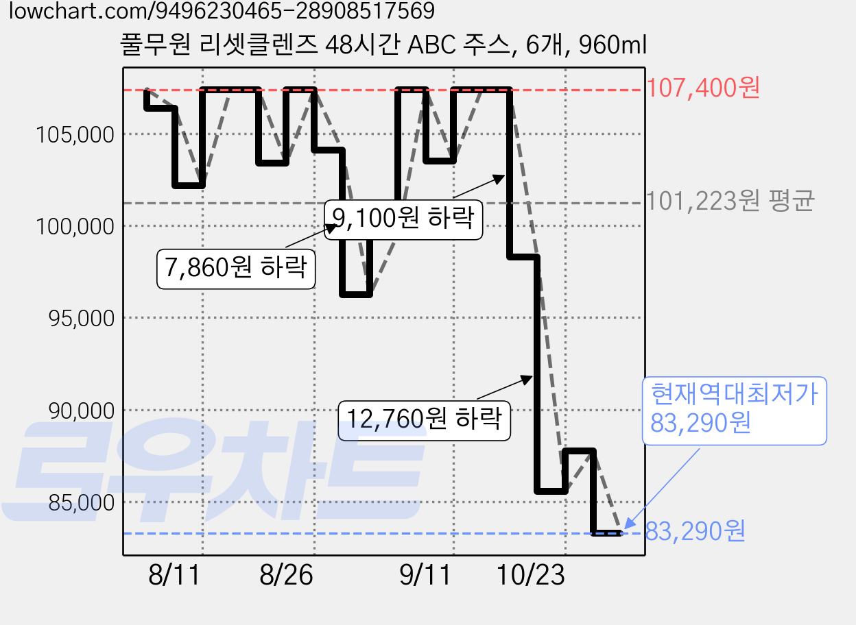 풀무원 리셋클렌즈 48시간 ABC 주스, 6개, 960ml 가격 변동 차트, 현재가 83,290원, 역대최저가