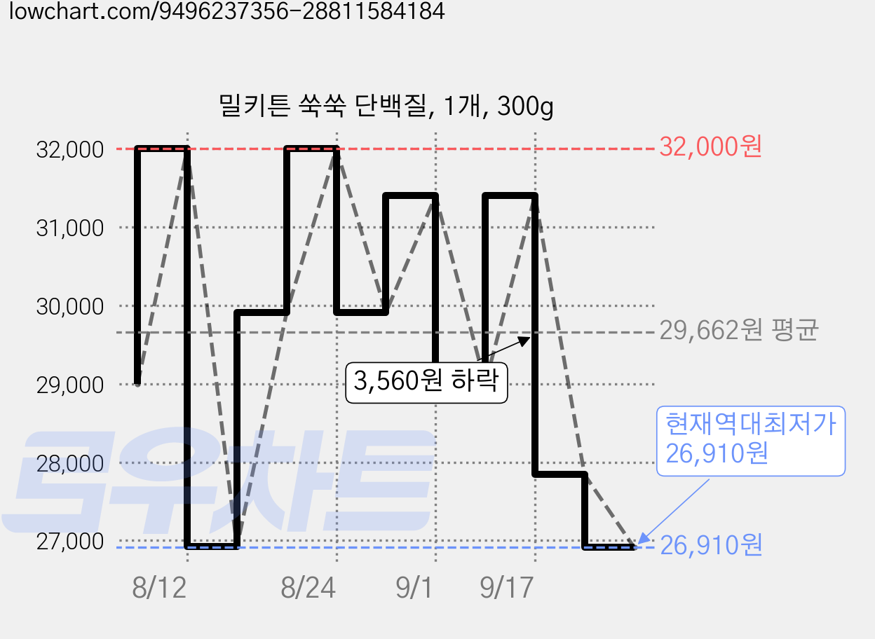 밀키튼 쑥쑥 단백질, 1개, 300g 가격 변동 차트, 현재가 26,910원, 역대최저가