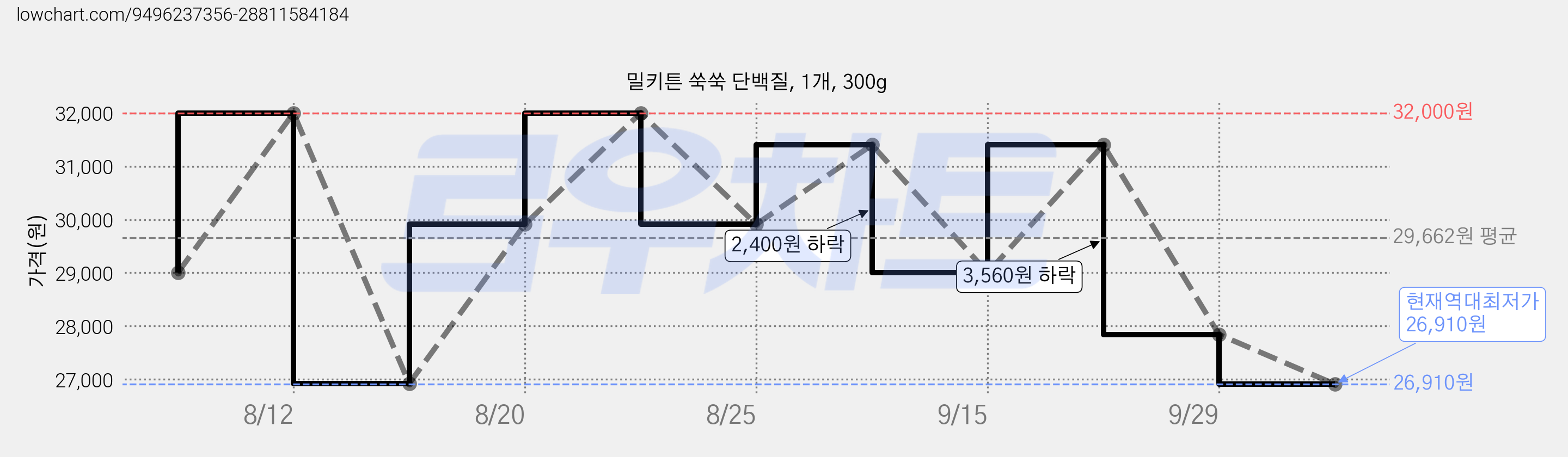 밀키튼 쑥쑥 단백질, 1개, 300g 가격 변동 차트, 현재가 26,910원, 역대최저가