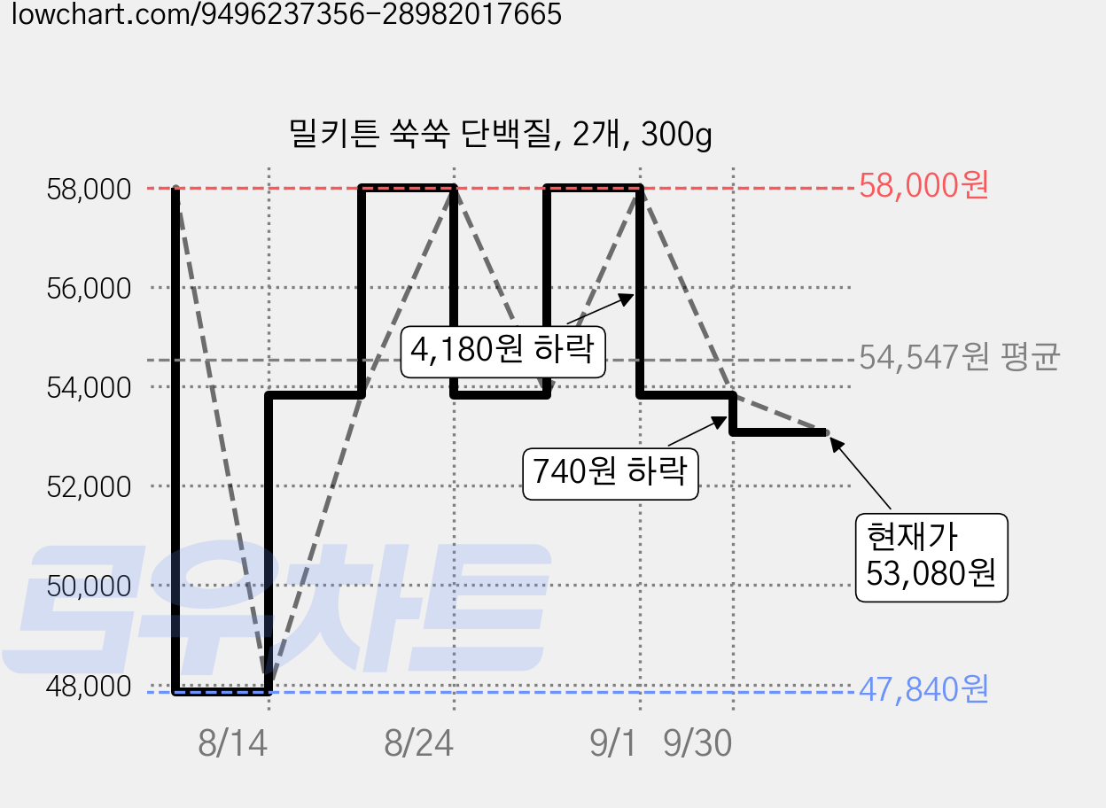 밀키튼 쑥쑥 단백질, 2개, 300g 가격 변동 차트, 현재가 53,080원, 관측 최저가 47,840원