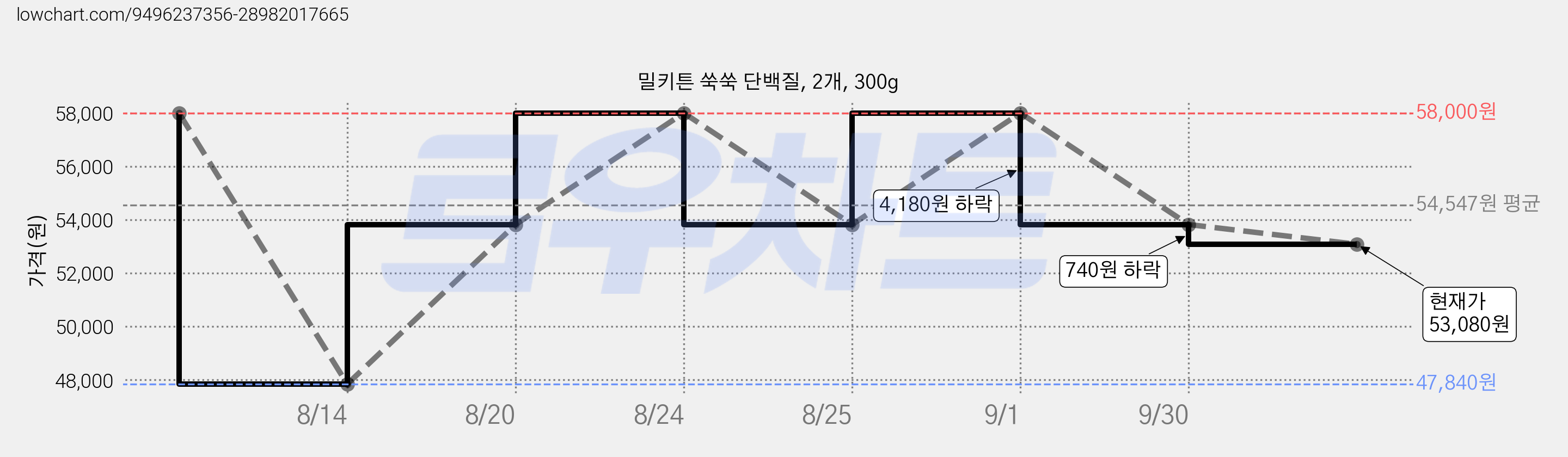 밀키튼 쑥쑥 단백질, 2개, 300g 가격 변동 차트, 현재가 53,080원, 관측 최저가 47,840원