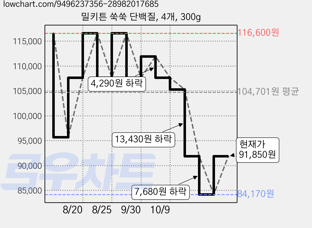 밀키튼 쑥쑥 단백질, 4개, 300g 가격 변동 차트, 현재가 91,850원, 관측 최저가 84,170원