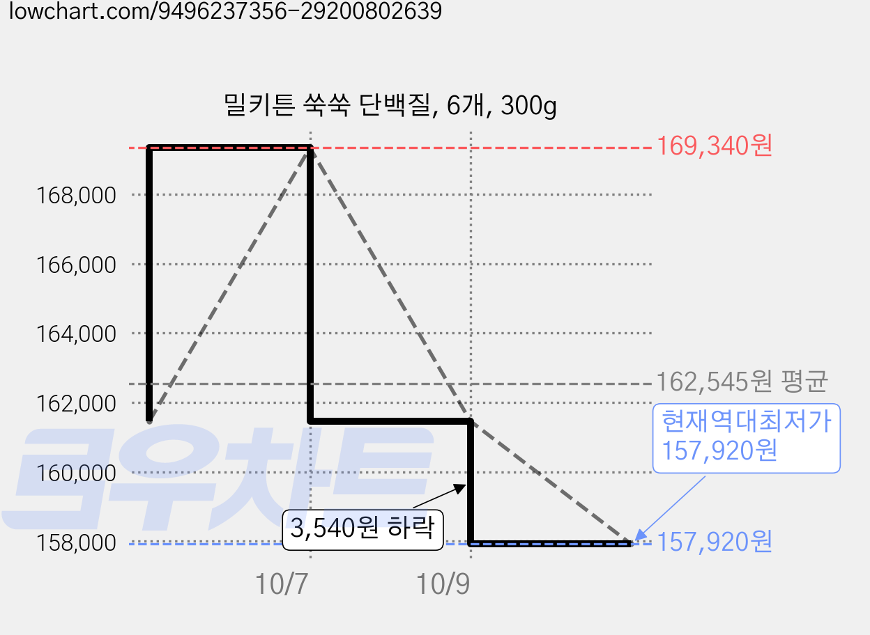 밀키튼 쑥쑥 단백질, 6개, 300g 가격 변동 차트, 현재가 157,920원, 역대최저가