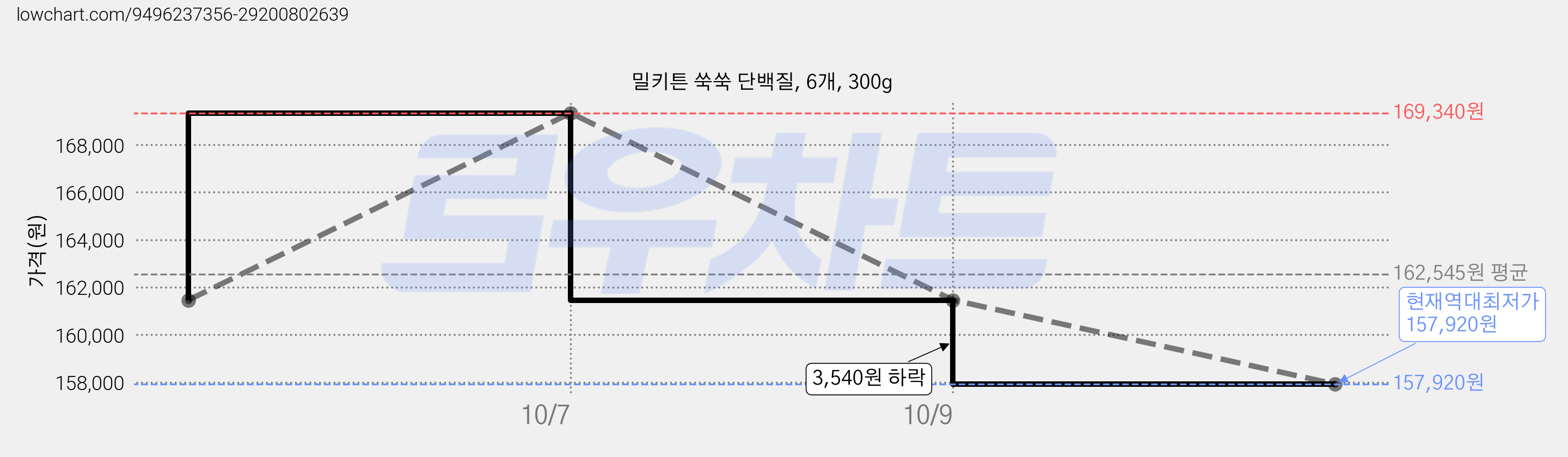 밀키튼 쑥쑥 단백질, 6개, 300g 가격 변동 차트, 현재가 157,920원, 역대최저가