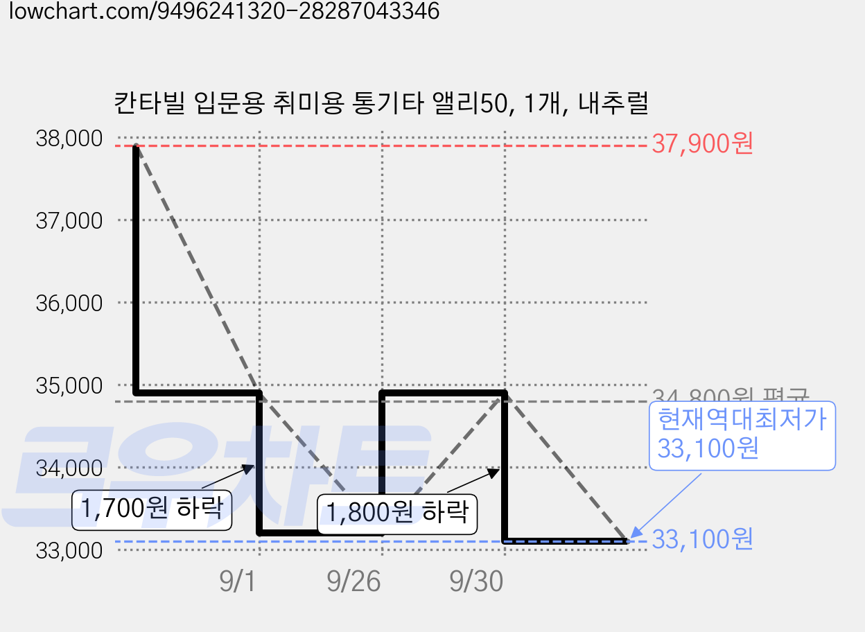칸타빌 입문용 취미용 통기타 앨리50, 1개, 내추럴 가격 변동 차트, 현재가 33,100원, 역대최저가