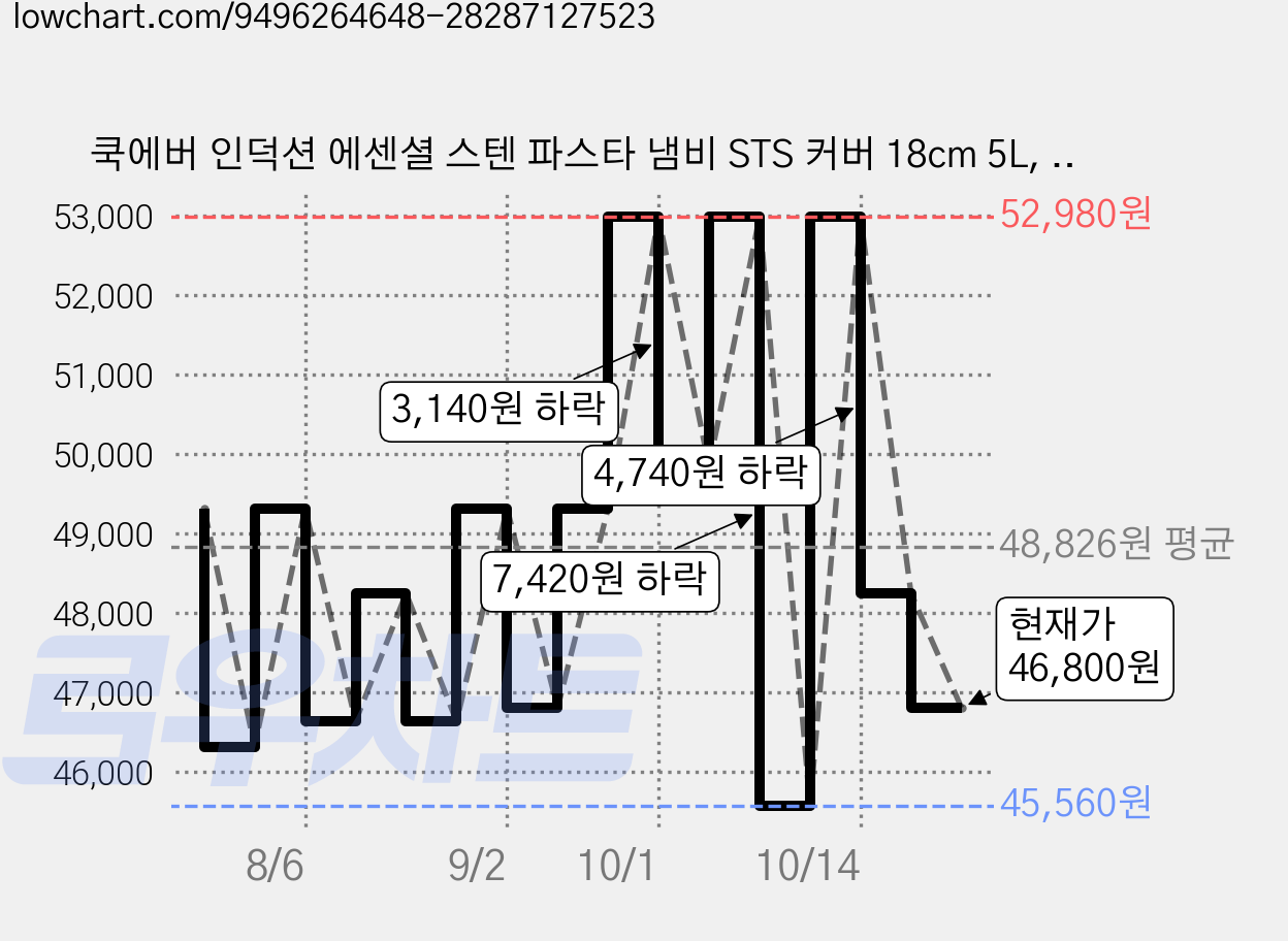 쿡에버 인덕션 에센셜 스텐 파스타 냄비 STS 커버 18cm 5L, 1개 가격 변동 차트, 현재가 46,800원, 관측 최저가 43,410원