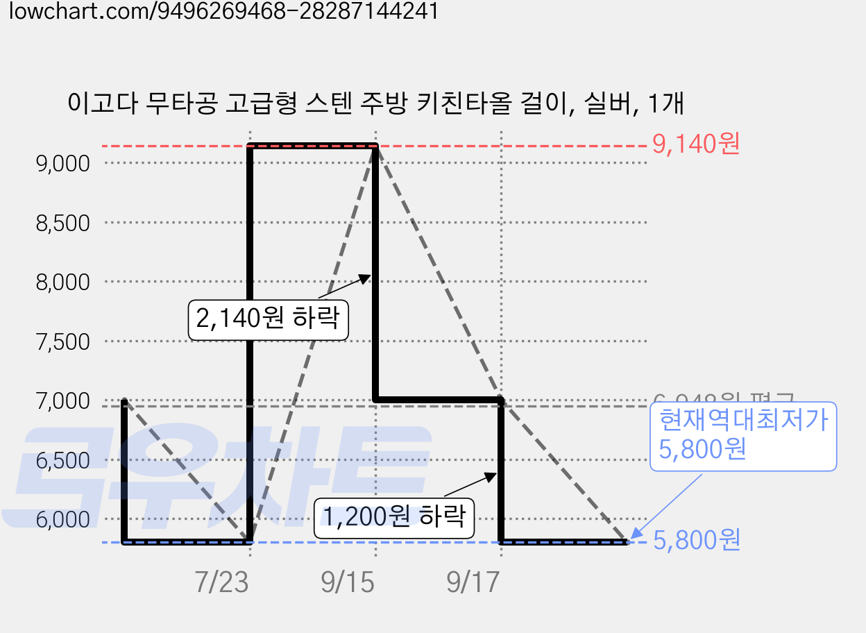 이고다 무타공 고급형 스텐 주방 키친타올 걸이, 실버, 1개 가격 변동 차트, 현재가 5,800원, 역대최저가